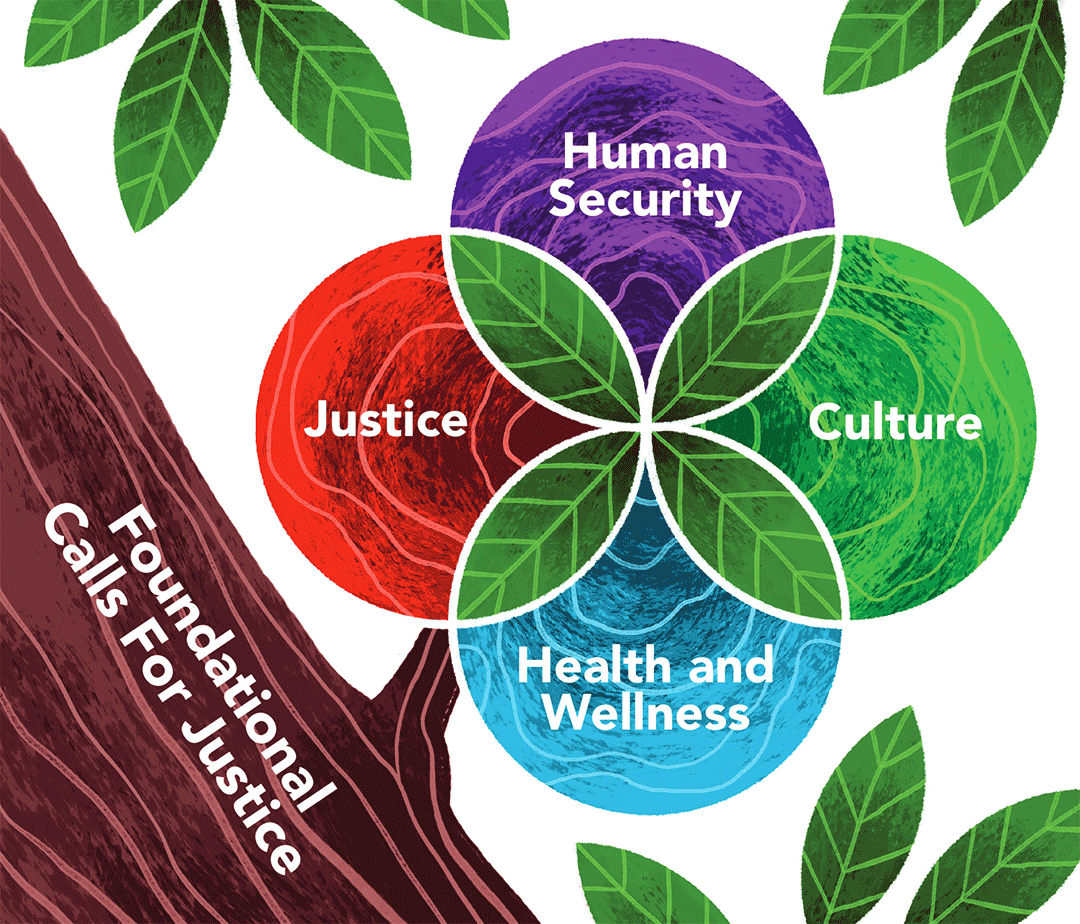 Foundational Calls for Justice - Culture, Health and Wellness, Human Security and Justice